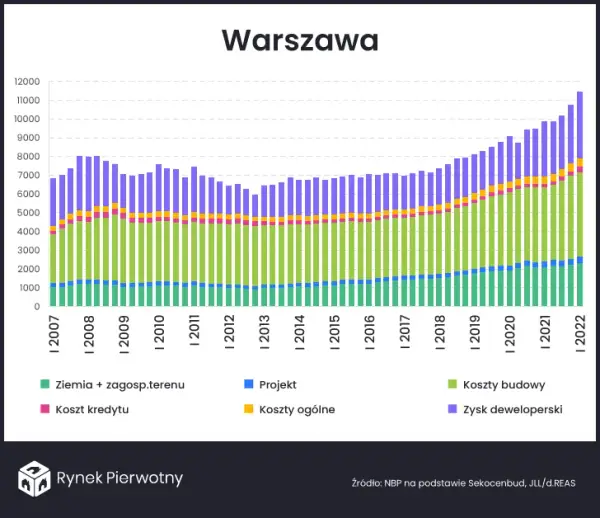 Ile zarabia deweloper? Zyski właściciela vs pensja pracownika