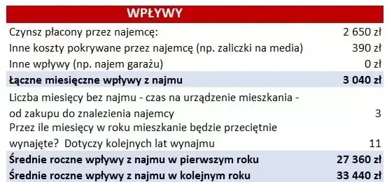 Wynajem mieszkania: zysk netto, koszty, podatki. Czy się opłaca?