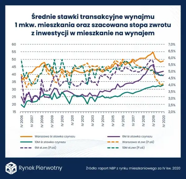 Zysk z najmu mieszkania w Polsce: Ile naprawdę zarobisz?